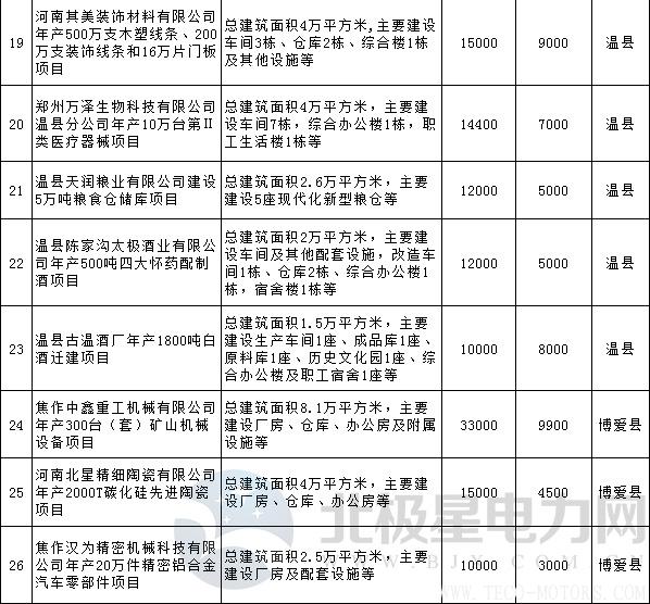 【電廠】全名單丨河南焦作公布2018年重點建設項目：8個重點能源項目 行業(yè)資訊 第10張