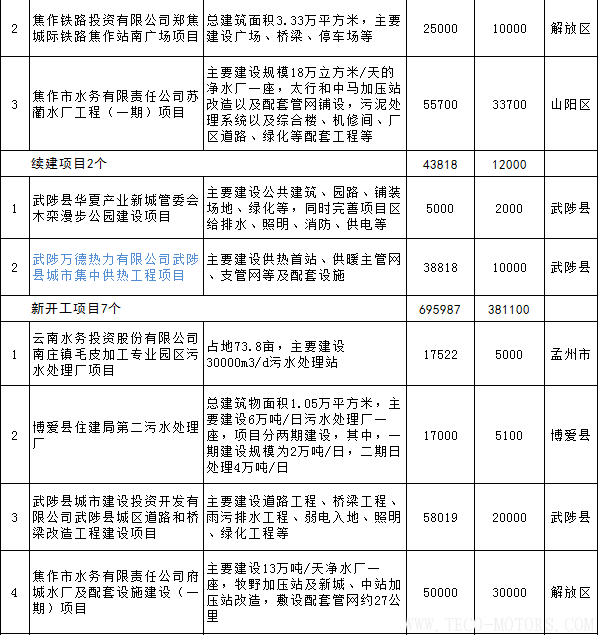 【電廠】全名單丨河南焦作公布2018年重點建設項目：8個重點能源項目 行業(yè)資訊 第14張