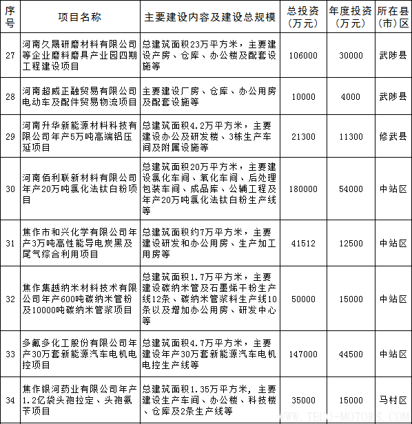 【電廠】全名單丨河南焦作公布2018年重點建設項目：8個重點能源項目 行業(yè)資訊 第12張