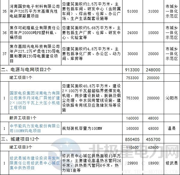 【電廠】全名單丨河南焦作公布2018年重點建設項目：8個重點能源項目 行業(yè)資訊 第13張