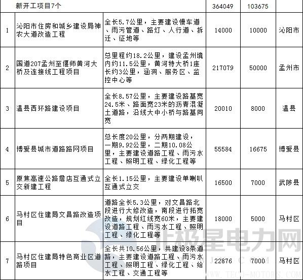 【電廠】全名單丨河南焦作公布2018年重點建設項目：8個重點能源項目 行業(yè)資訊 第16張