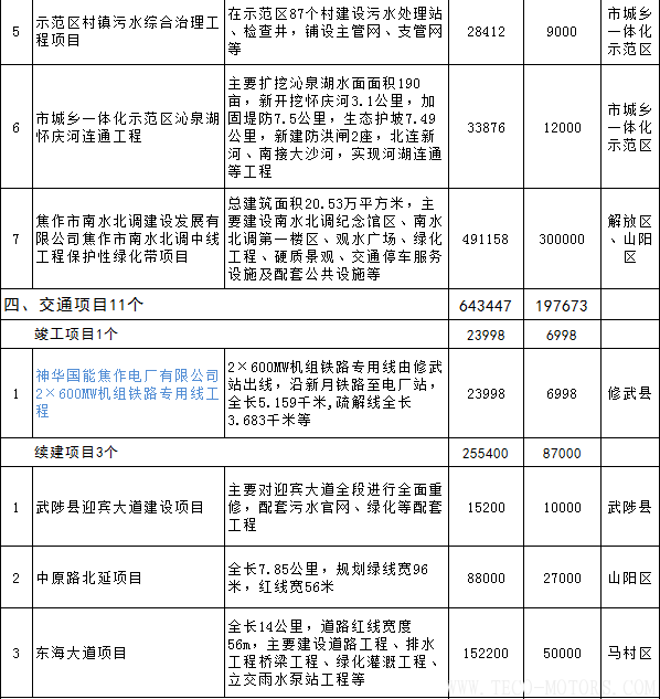 【電廠】全名單丨河南焦作公布2018年重點建設項目：8個重點能源項目 行業(yè)資訊 第15張