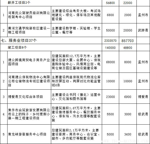 【電廠】全名單丨河南焦作公布2018年重點建設項目：8個重點能源項目 行業(yè)資訊 第19張