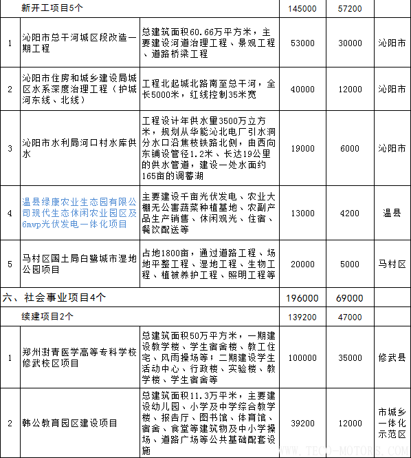 【電廠】全名單丨河南焦作公布2018年重點建設項目：8個重點能源項目 行業(yè)資訊 第18張