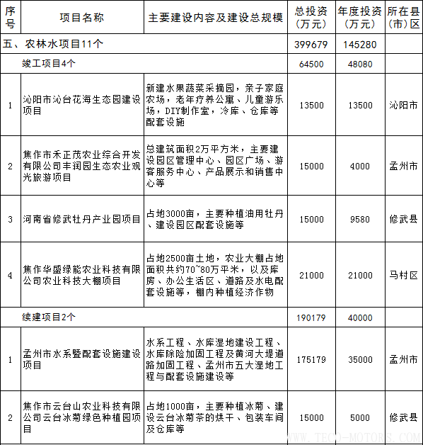 【電廠】全名單丨河南焦作公布2018年重點建設項目：8個重點能源項目 行業(yè)資訊 第17張