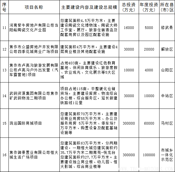 【電廠】全名單丨河南焦作公布2018年重點建設項目：8個重點能源項目 行業(yè)資訊 第22張