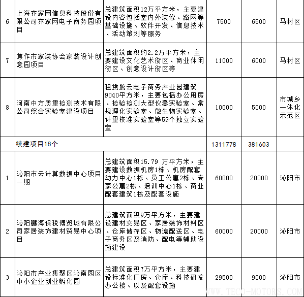 【電廠】全名單丨河南焦作公布2018年重點建設項目：8個重點能源項目 行業(yè)資訊 第20張