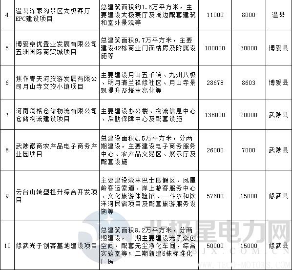 【電廠】全名單丨河南焦作公布2018年重點建設項目：8個重點能源項目 行業(yè)資訊 第21張