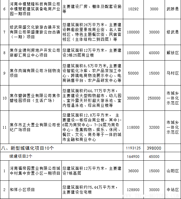 【電廠】全名單丨河南焦作公布2018年重點建設項目：8個重點能源項目 行業(yè)資訊 第24張