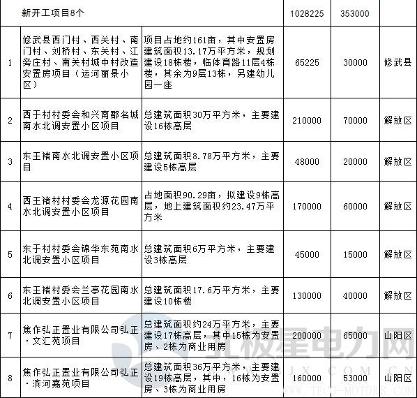 【電廠】全名單丨河南焦作公布2018年重點建設項目：8個重點能源項目 行業(yè)資訊 第25張