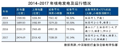 【電廠】2017年五省核電陷消納困境 行業(yè)資訊