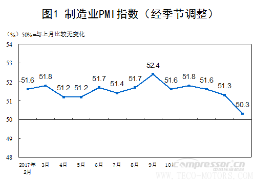 【壓縮機】空壓機行業(yè)需注意：2018年2月中國采購經(jīng)理指數(shù)運行情況 行業(yè)資訊 第1張