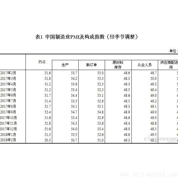 【壓縮機】空壓機行業(yè)需注意：2018年2月中國采購經(jīng)理指數(shù)運行情況 行業(yè)資訊 第2張