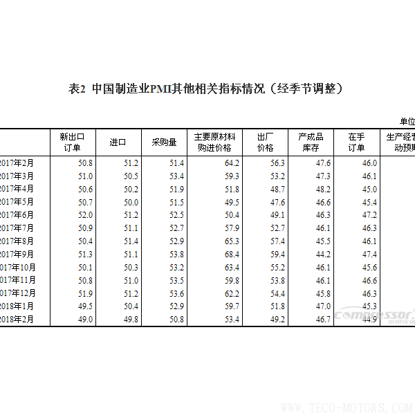 【壓縮機】空壓機行業(yè)需注意：2018年2月中國采購經(jīng)理指數(shù)運行情況 行業(yè)資訊 第3張