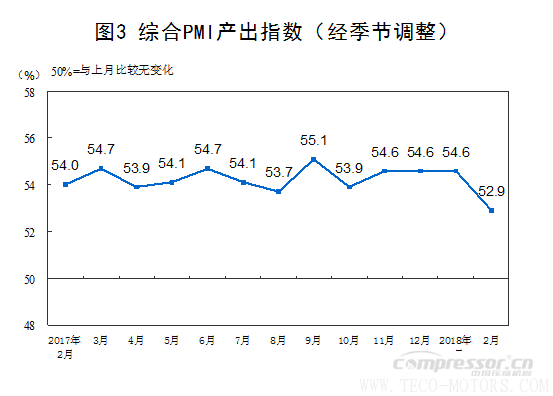 【壓縮機】空壓機行業(yè)需注意：2018年2月中國采購經(jīng)理指數(shù)運行情況 行業(yè)資訊 第7張