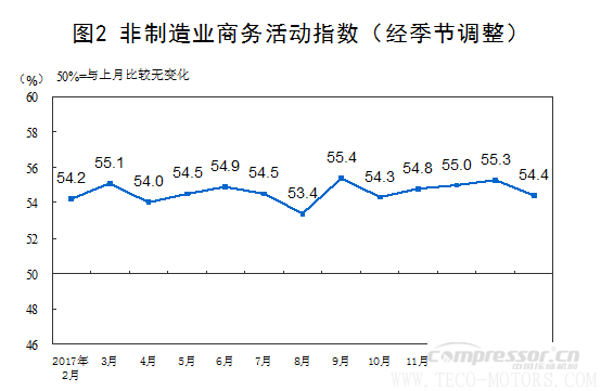 【壓縮機】空壓機行業(yè)需注意：2018年2月中國采購經(jīng)理指數(shù)運行情況 行業(yè)資訊 第4張