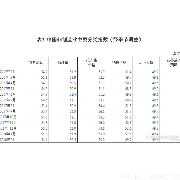 【壓縮機】空壓機行業(yè)需注意：2018年2月中國采購經(jīng)理指數(shù)運行情況 行業(yè)資訊 第5張