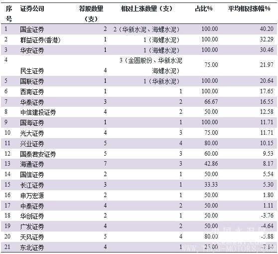 【建材】[原創(chuàng)]2017年水泥股薦股券商“實力榜”