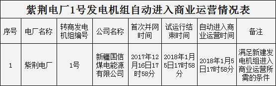 【電廠】新疆紫荊電廠1號發(fā)電機組自動進入商業(yè)運營