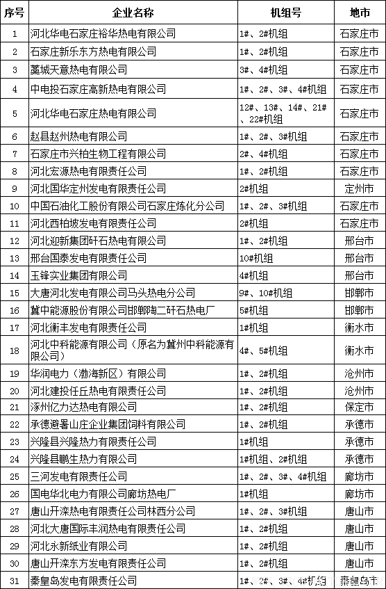 【電廠】河北省公布2017年熱電聯(lián)產(chǎn)電廠（機(jī)組）認(rèn)定企業(yè)名單：31家企業(yè) 66臺(tái)機(jī)組