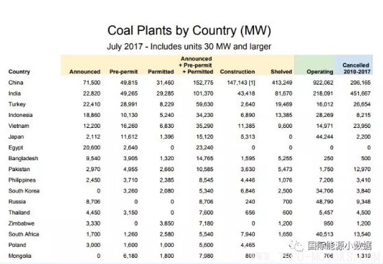 【電廠】全球煤電廠追蹤：總裝機(jī)容量1965吉瓦 47%在中國(guó)！