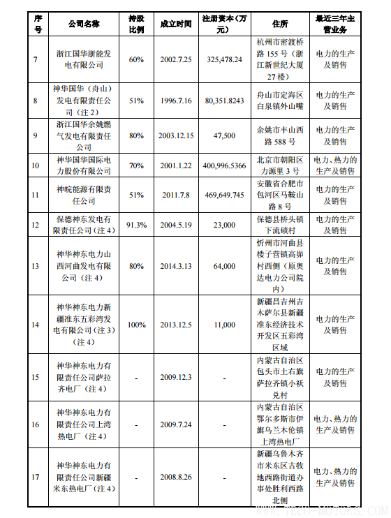 【電廠】中國神華與國電電力將組建合資公司 裝機超8000萬千瓦 行業(yè)資訊 第7張