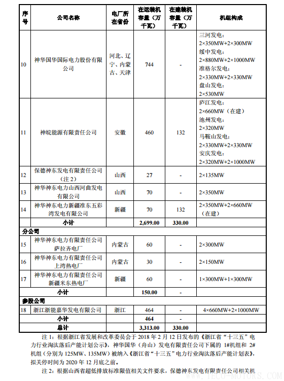 【電廠】中國神華與國電電力將組建合資公司 裝機超8000萬千瓦 行業(yè)資訊 第12張