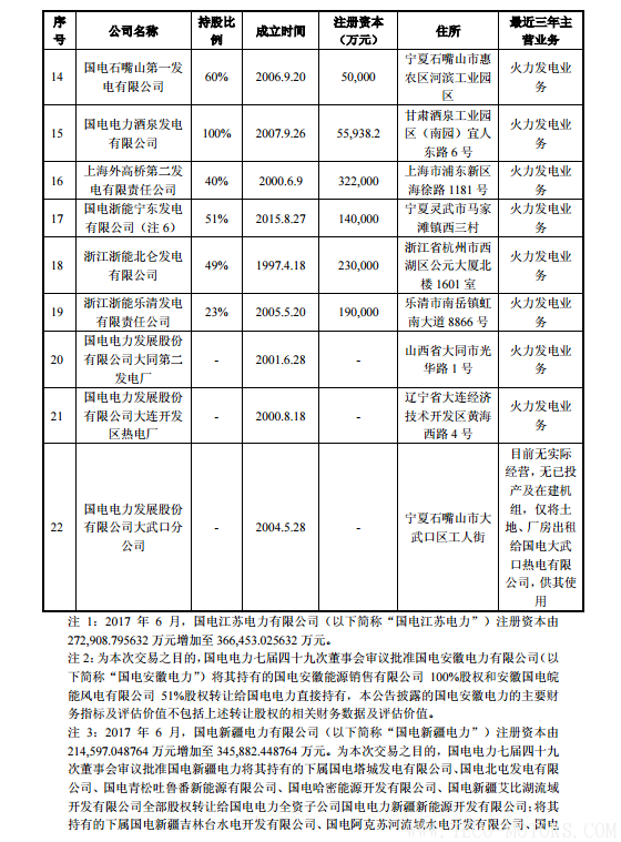 【電廠】中國神華與國電電力將組建合資公司 裝機超8000萬千瓦 行業(yè)資訊 第17張