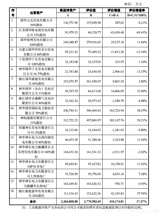 【電廠】中國神華與國電電力將組建合資公司 裝機超8000萬千瓦 行業(yè)資訊 第15張