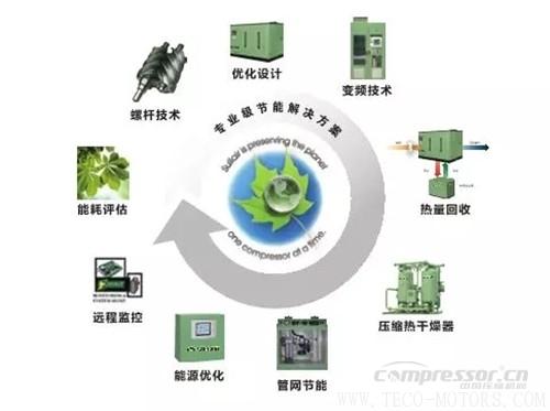 【壓縮機】壽力DSP系列新品無油螺桿空壓機強勢來襲 行業(yè)資訊 第2張