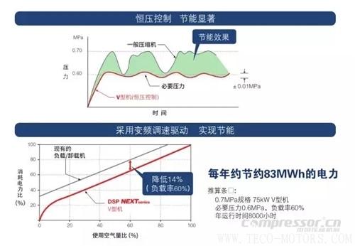 【壓縮機】壽力DSP系列新品無油螺桿空壓機強勢來襲 行業(yè)資訊 第3張