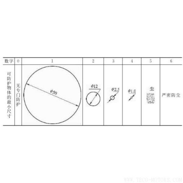 電機(jī)防護(hù)等級(jí)的介紹 電機(jī)知識(shí) 第4張