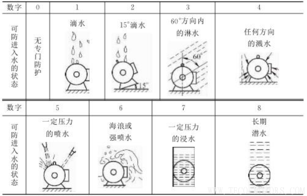 電機(jī)防護(hù)等級(jí)的介紹 電機(jī)知識(shí) 第5張