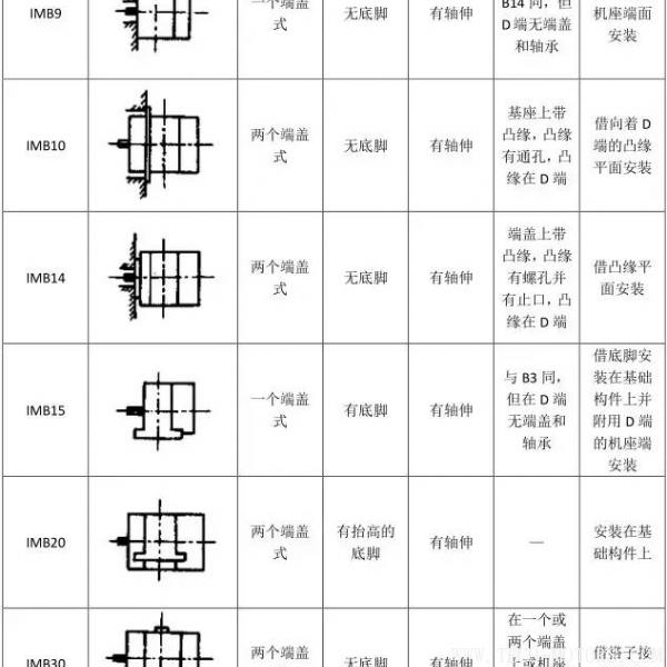 最全面電機安裝方式介紹 電機知識 第7張