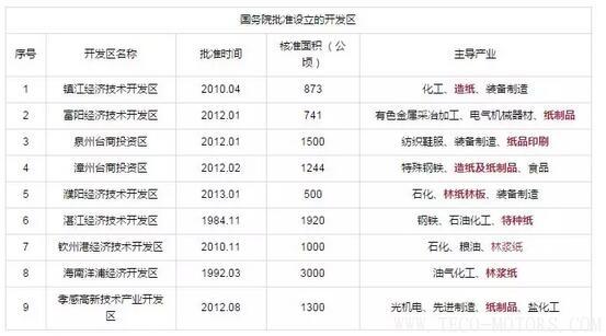 【造紙】又有紙廠在3月份第2次漲價，發(fā)改委等部門公開造紙、紙制品行業(yè)最佳發(fā)展區(qū)域