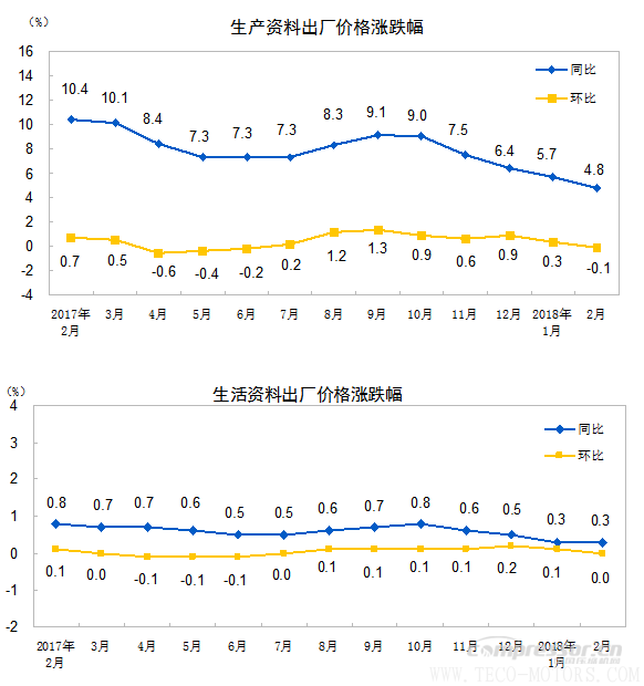 【壓縮機(jī)】空壓機(jī)行業(yè)需注意：2018年2月份工業(yè)生產(chǎn)者出廠價(jià)格同比上漲3.7% 行業(yè)資訊 第2張