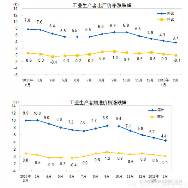 【壓縮機(jī)】空壓機(jī)行業(yè)需注意：2018年2月份工業(yè)生產(chǎn)者出廠價(jià)格同比上漲3.7% 行業(yè)資訊 第1張