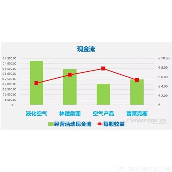 【壓縮機(jī)】四大氣體公司2017年財(cái)報(bào)總結(jié)和業(yè)績(jī)對(duì)比 行業(yè)資訊 第3張