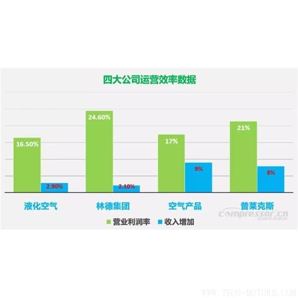 【壓縮機(jī)】四大氣體公司2017年財(cái)報(bào)總結(jié)和業(yè)績(jī)對(duì)比 行業(yè)資訊 第2張