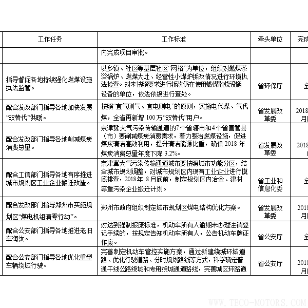 【電廠】河南省2018年大氣污染防治攻堅(jiān)戰(zhàn)實(shí)施方案：支持30萬(wàn)千瓦以下非供熱燃煤自備機(jī)組參與電力交易 行業(yè)資訊 第6張