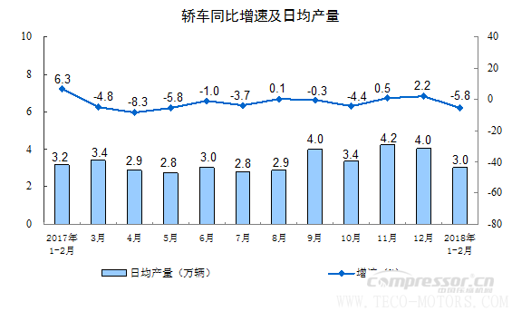 【壓縮機(jī)】空壓機(jī)行業(yè)需注意：2018年1-2月份規(guī)模以上工業(yè)增加值增長7.2% 行業(yè)資訊 第7張