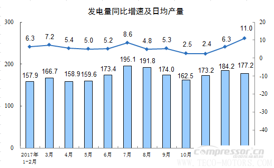 【壓縮機(jī)】空壓機(jī)行業(yè)需注意：2018年1-2月份規(guī)模以上工業(yè)增加值增長7.2% 行業(yè)資訊 第10張