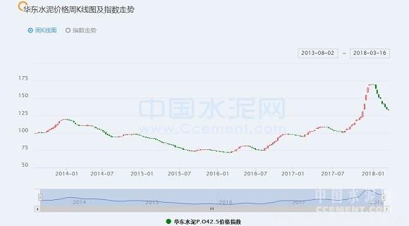 【建材】[周評(píng)]華東：長(zhǎng)三角第一輪水泥、熟料價(jià)格上調(diào)或?qū)⒗_帷幕 行業(yè)資訊