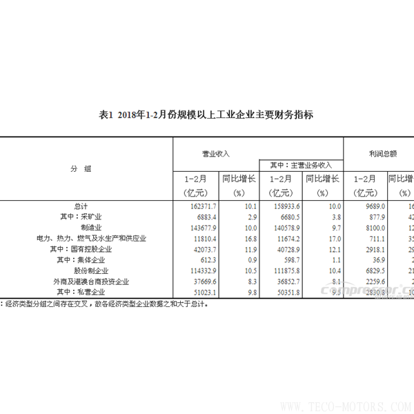 【壓縮機(jī)】空壓機(jī)行業(yè)需注意：2018年1-2月份全國規(guī)模以上工業(yè)企業(yè)利潤增長16.1% 行業(yè)資訊 第4張