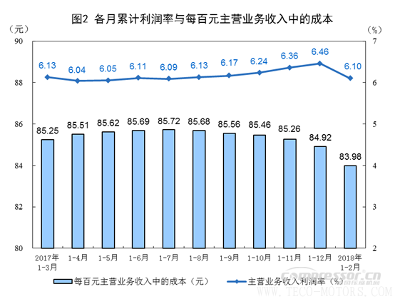 【壓縮機(jī)】空壓機(jī)行業(yè)需注意：2018年1-2月份全國規(guī)模以上工業(yè)企業(yè)利潤增長16.1% 行業(yè)資訊 第2張