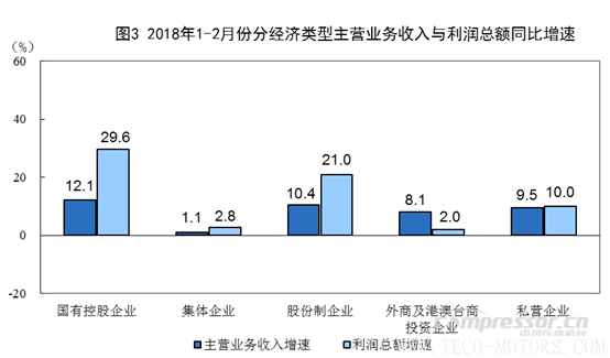 【壓縮機(jī)】空壓機(jī)行業(yè)需注意：2018年1-2月份全國規(guī)模以上工業(yè)企業(yè)利潤增長16.1% 行業(yè)資訊 第3張