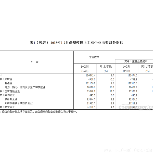 【壓縮機(jī)】空壓機(jī)行業(yè)需注意：2018年1-2月份全國規(guī)模以上工業(yè)企業(yè)利潤增長16.1% 行業(yè)資訊 第5張