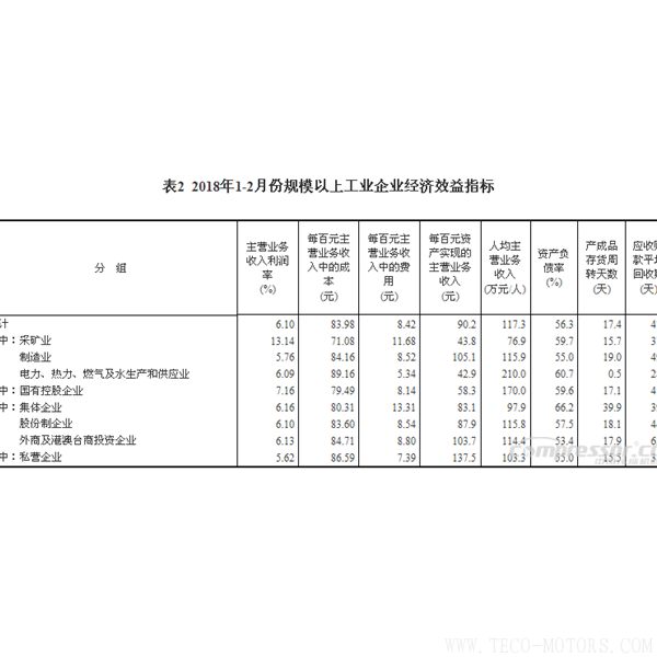 【壓縮機(jī)】空壓機(jī)行業(yè)需注意：2018年1-2月份全國規(guī)模以上工業(yè)企業(yè)利潤增長16.1% 行業(yè)資訊 第6張