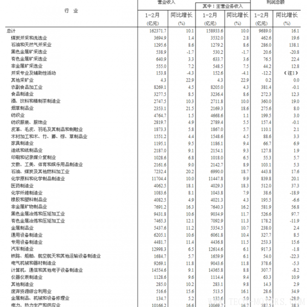 【壓縮機(jī)】空壓機(jī)行業(yè)需注意：2018年1-2月份全國規(guī)模以上工業(yè)企業(yè)利潤增長16.1% 行業(yè)資訊 第7張