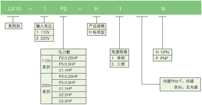 L510變頻器型號(hào)說(shuō)明.png